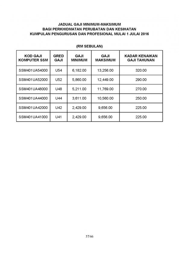 Jadual Terkini Gaji Minimum Maksimum Penjawat Awam Perkhidmatan