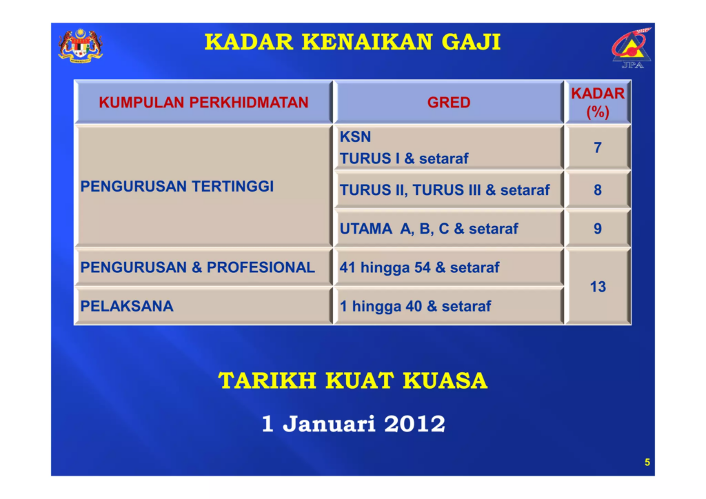 Senarai Kenaikan Gaji Tahunan Tarikh Pergerakan Gaji Dan Kadar