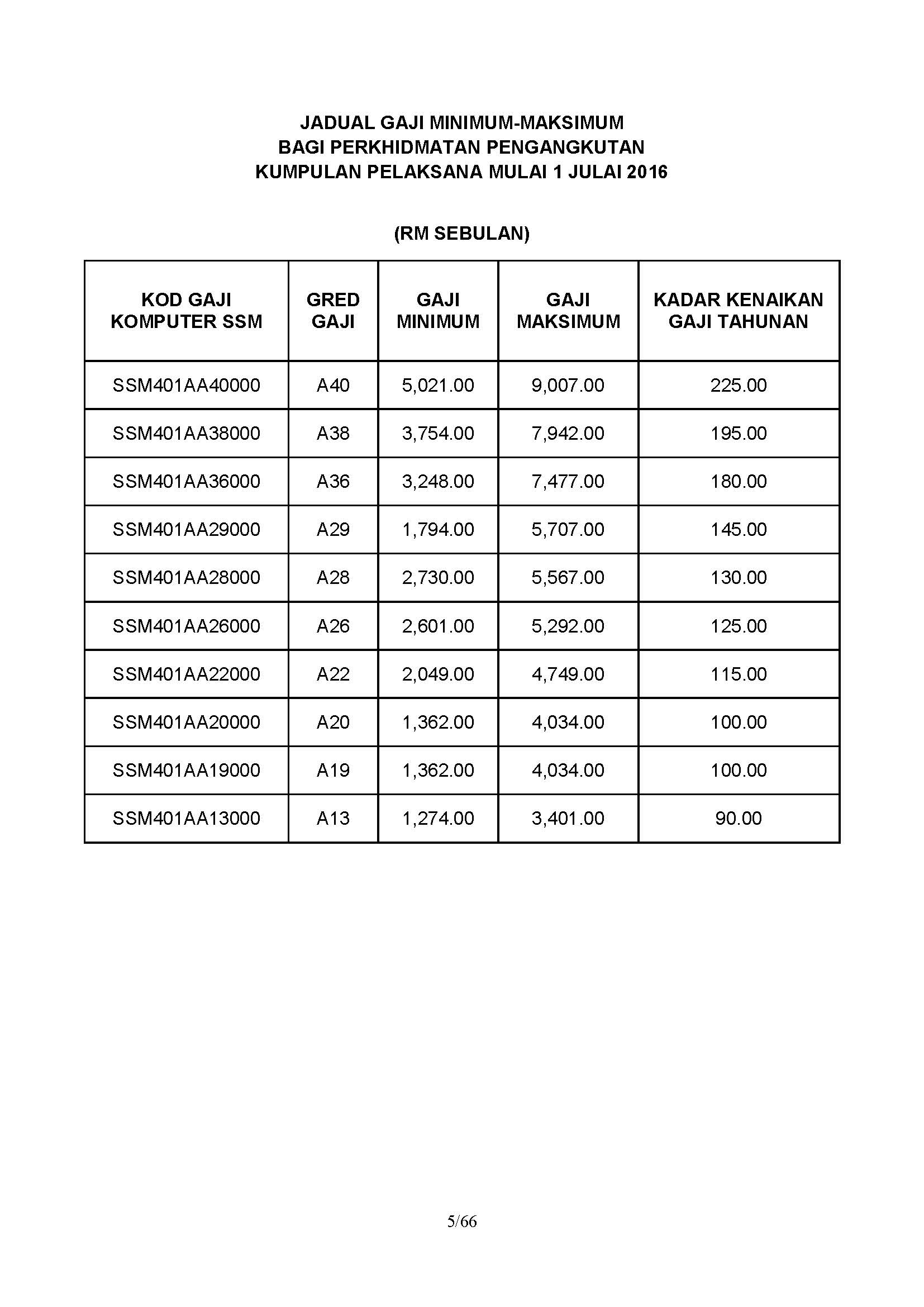 Gaji Minimum Maksimum Penjawat Awam Perkhidmatan Pengangkutan Effective ...