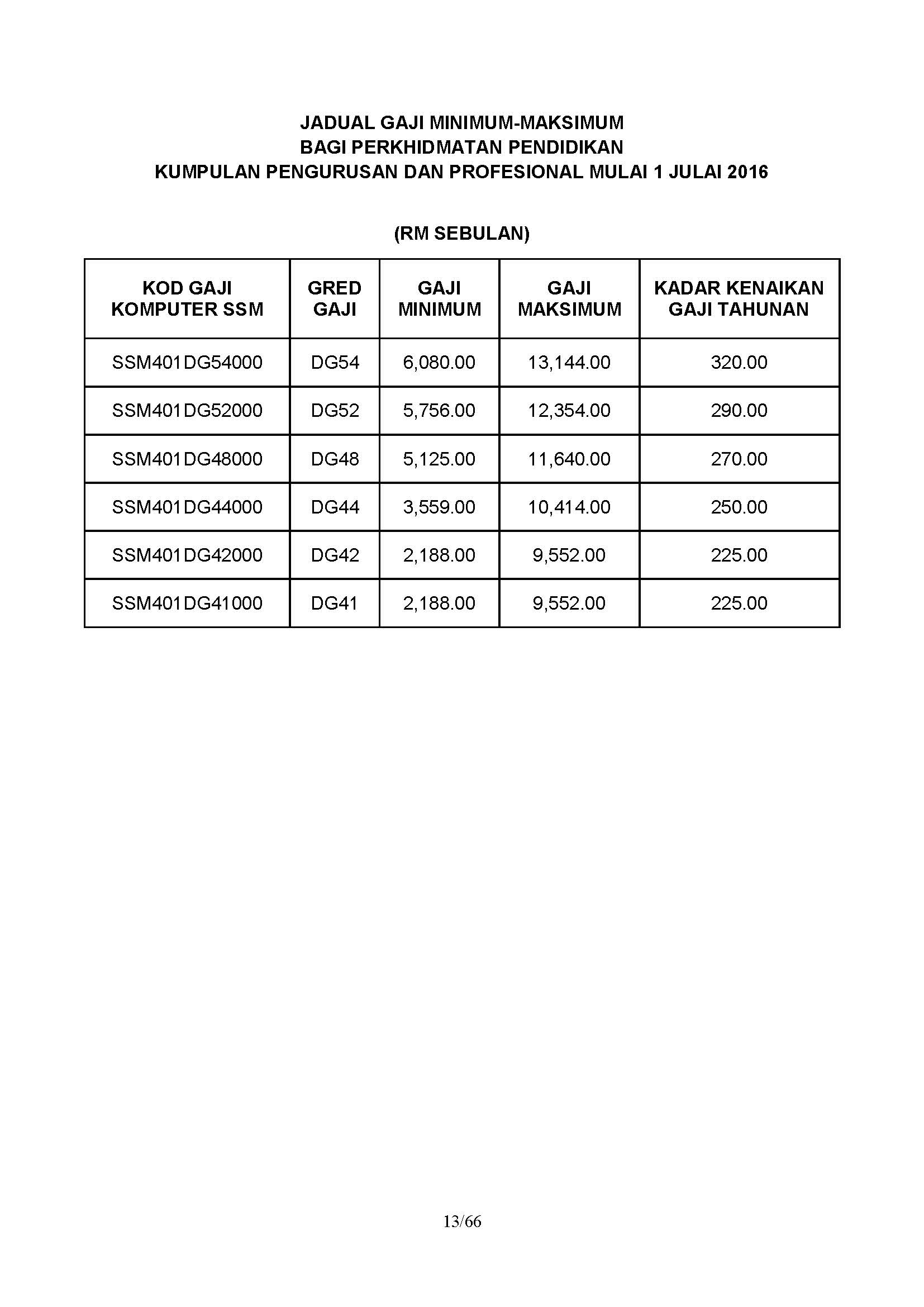 Gaji Minimum Maksimum Penjawat Awam Perkhidmatan Pendidikan Effective 2016