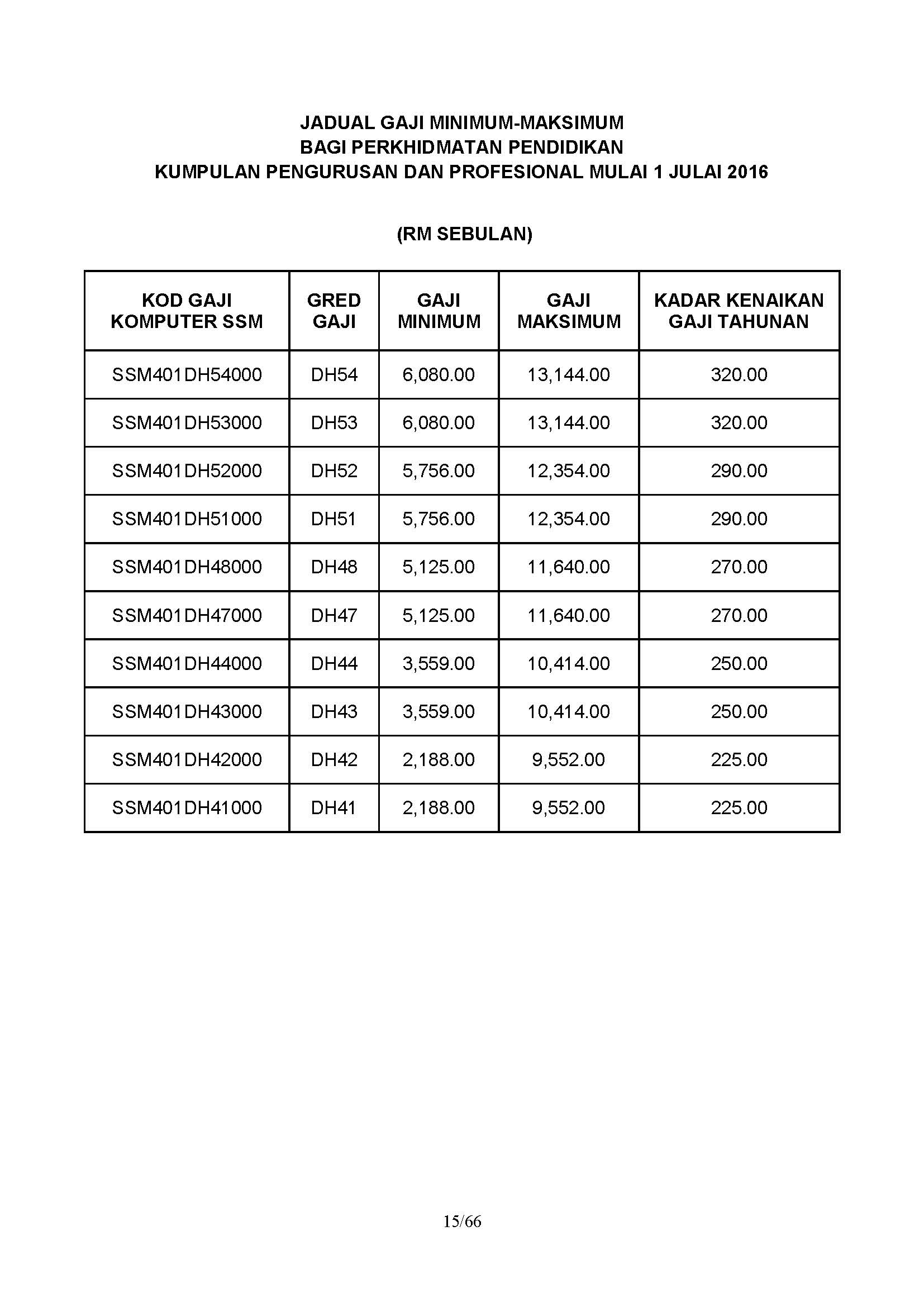 Gaji Minimum Maksimum Penjawat Awam Perkhidmatan Pendidikan Effective 2016