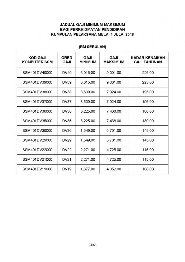 Jadual Terkini Gaji Minimum Maksimum Penjawat Awam ...