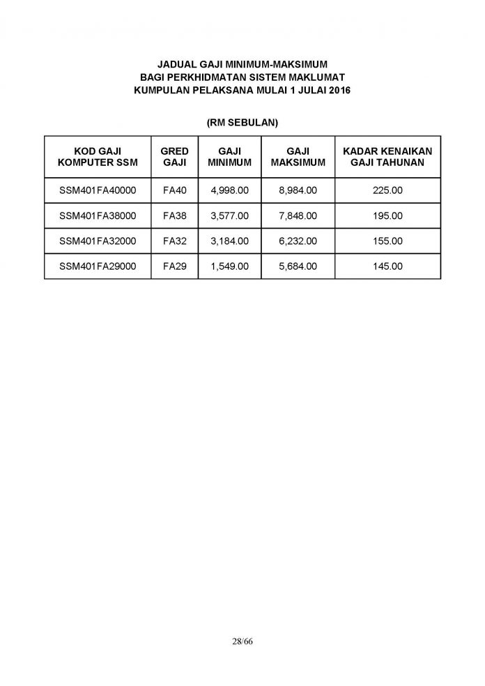 Jadual Terkini Gaji Minimum Maksimum Penjawat Awam ...