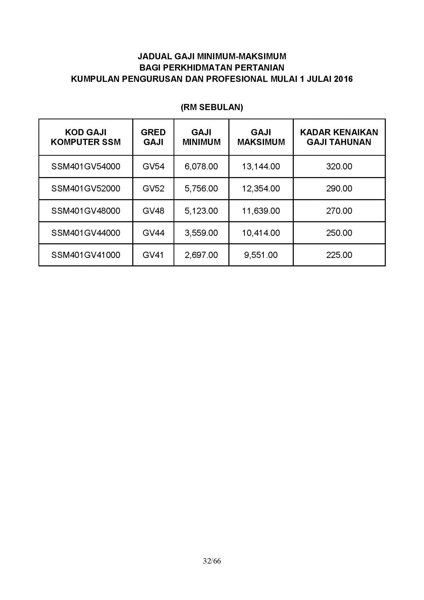 Jadual Terkini Gaji Minimum Maksimum Penjawat Awam ...