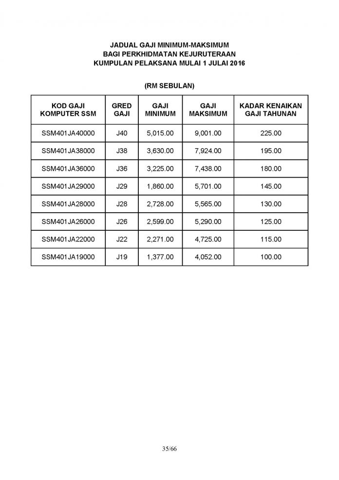 Jadual Terkini Gaji Minimum Maksimum Penjawat Awam Perkhidmatan ...