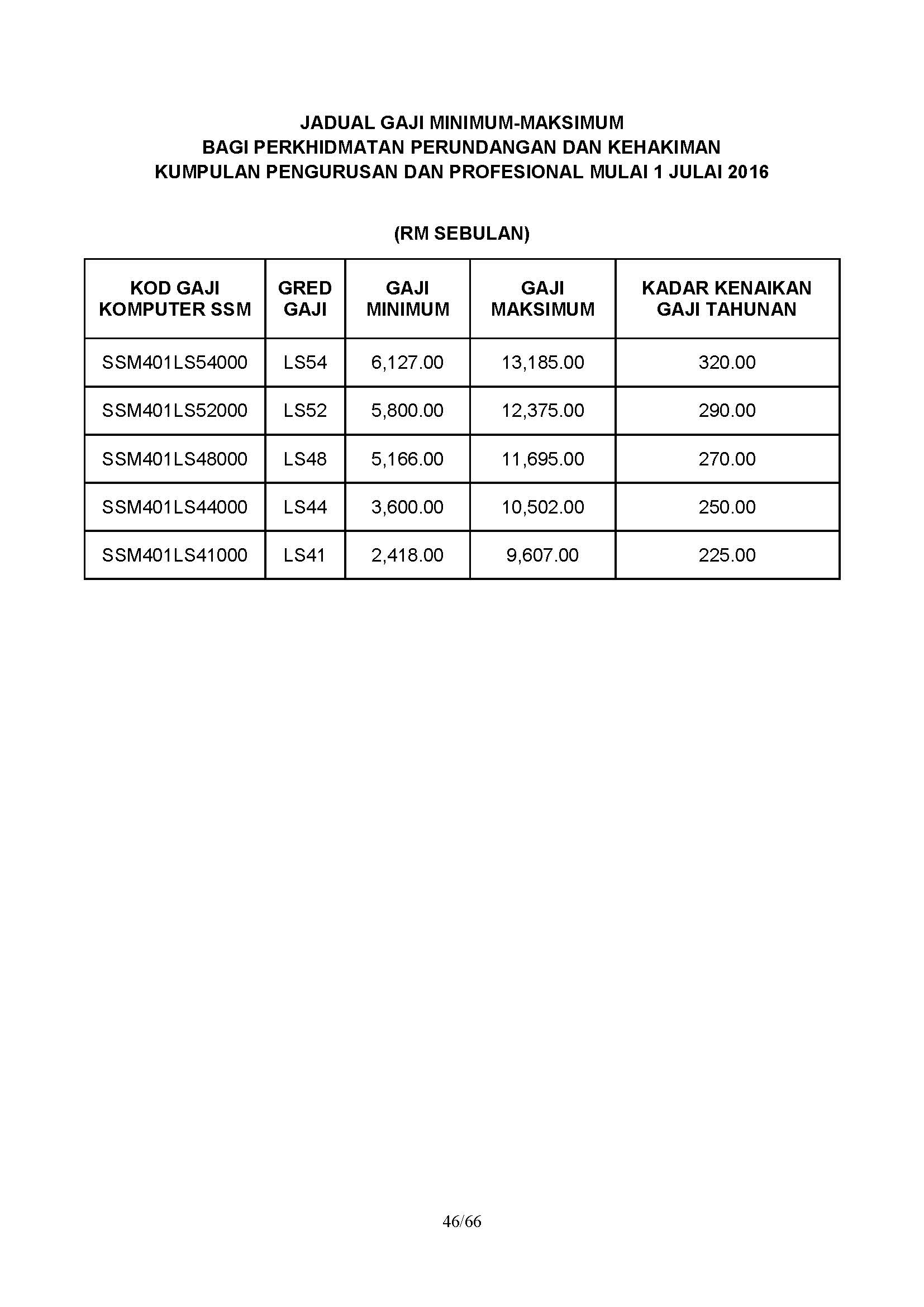 Jadual Terkini Gaji Minimum Maksimum Penjawat Awam Perkhidmatan ...