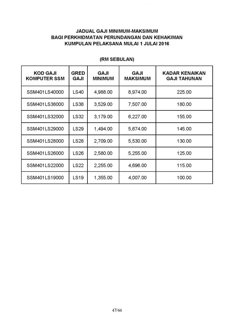 Jadual Terkini Gaji Minimum Maksimum Penjawat Awam Perkhidmatan ...