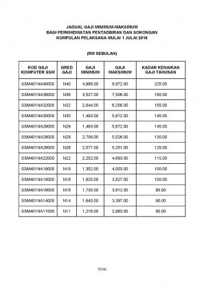 Jadual Terkini Gaji Minimum Maksimum Penjawat Awam Perkhidmatan ...