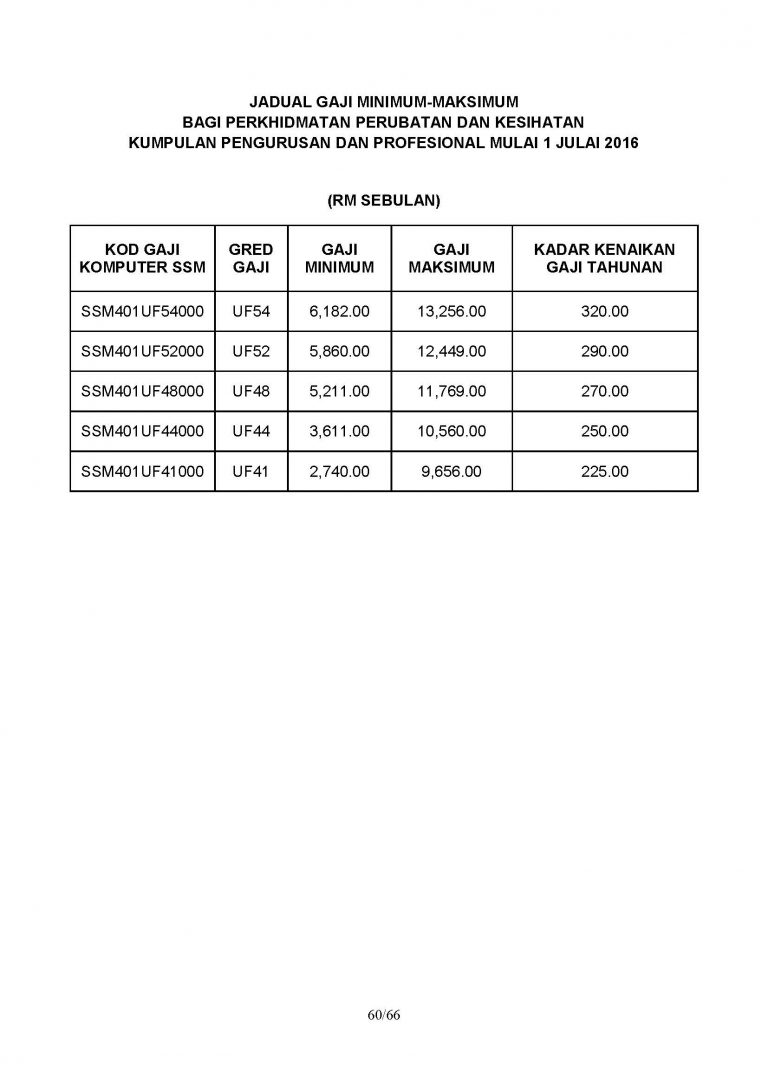 Jadual Terkini Gaji Minimum Maksimum Penjawat Awam Perkhidmatan ...