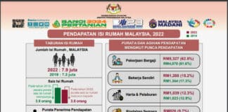 Jom Fahami Istilah B40, M40, T20, Miskin Tegar – Kategori Pendapatan Terkini