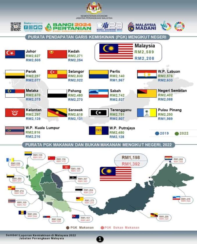 Jom Fahami Istilah B40, M40, T20, Miskin Tegar – Kategori Pendapatan ...