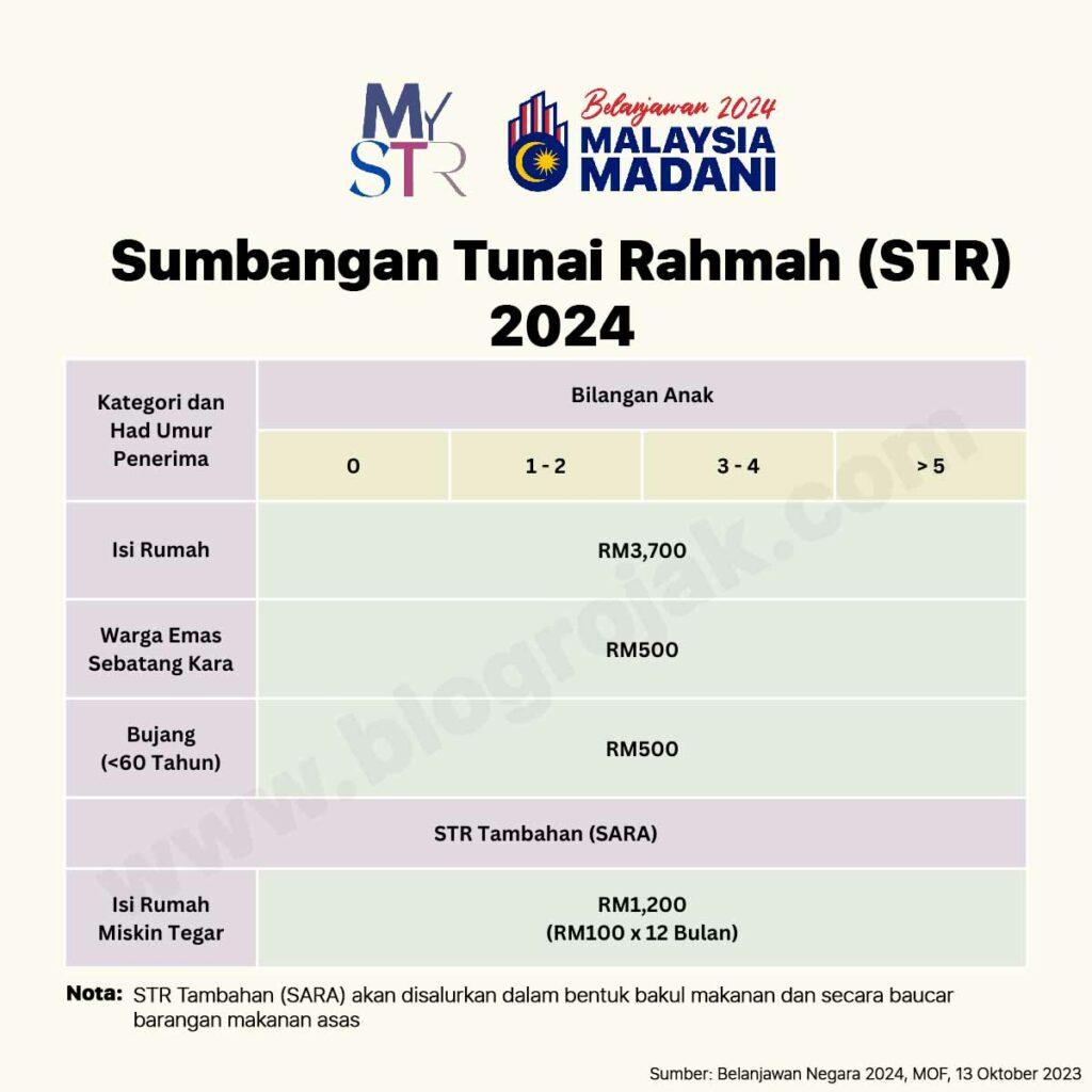 STR 2024 Kenaikan Kadar Sumbangan Tunai Rahmah Untuk Semua Kategori   InfoGrafik STR 2024 1024x1024 