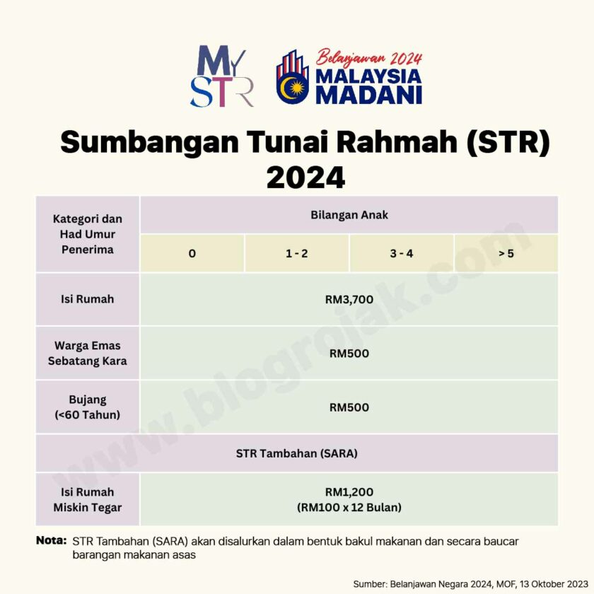 STR 2024 : Kenaikan Kadar Sumbangan Tunai Rahmah Untuk Semua Kategori