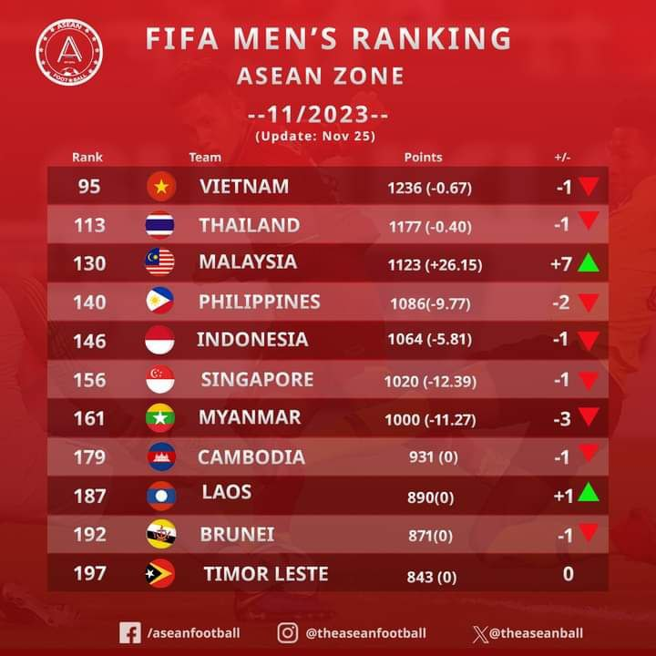 Update Ranking FIFA Malaysia Terkini Tahun 2023