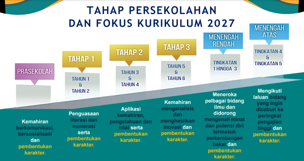 Kurikulum Persekolahan 2027 : KPM Umum Ubah Kurikulum Baharu Lagi ...