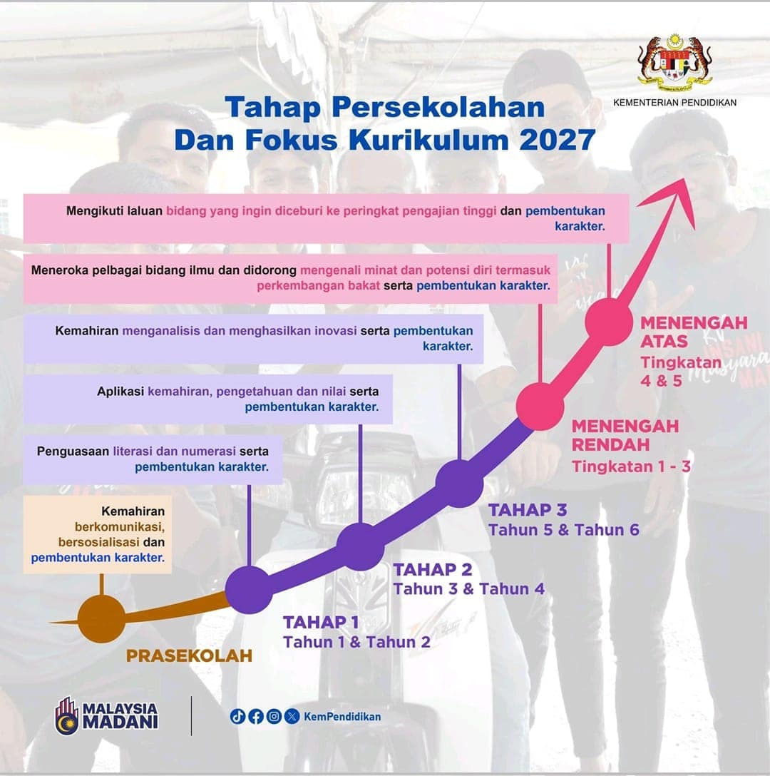 Kurikulum Persekolahan 2027 KPM Dan Senarai Lokasi Jelajah Seluruh Malaysia