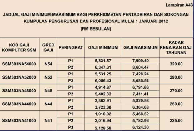 Senarai Kenaikan Gaji Tahunan Tarikh Pergerakan Gaji Dan Kadar Kenaikan Gaji Penjawat Awam