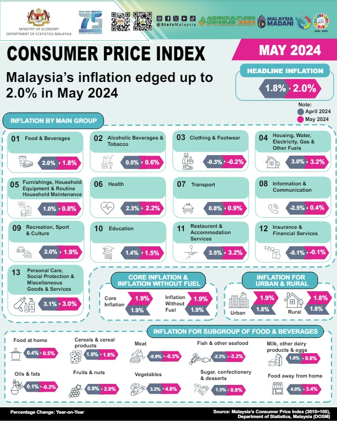 Laporan DOSM: Inflasi Malaysia Naik 2% Mei 2024