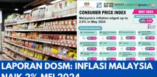 Laporan DOSM: Inflasi Malaysia Naik 2% Mei 2024 Inflasi Malaysia Naik 2% Mei 2024